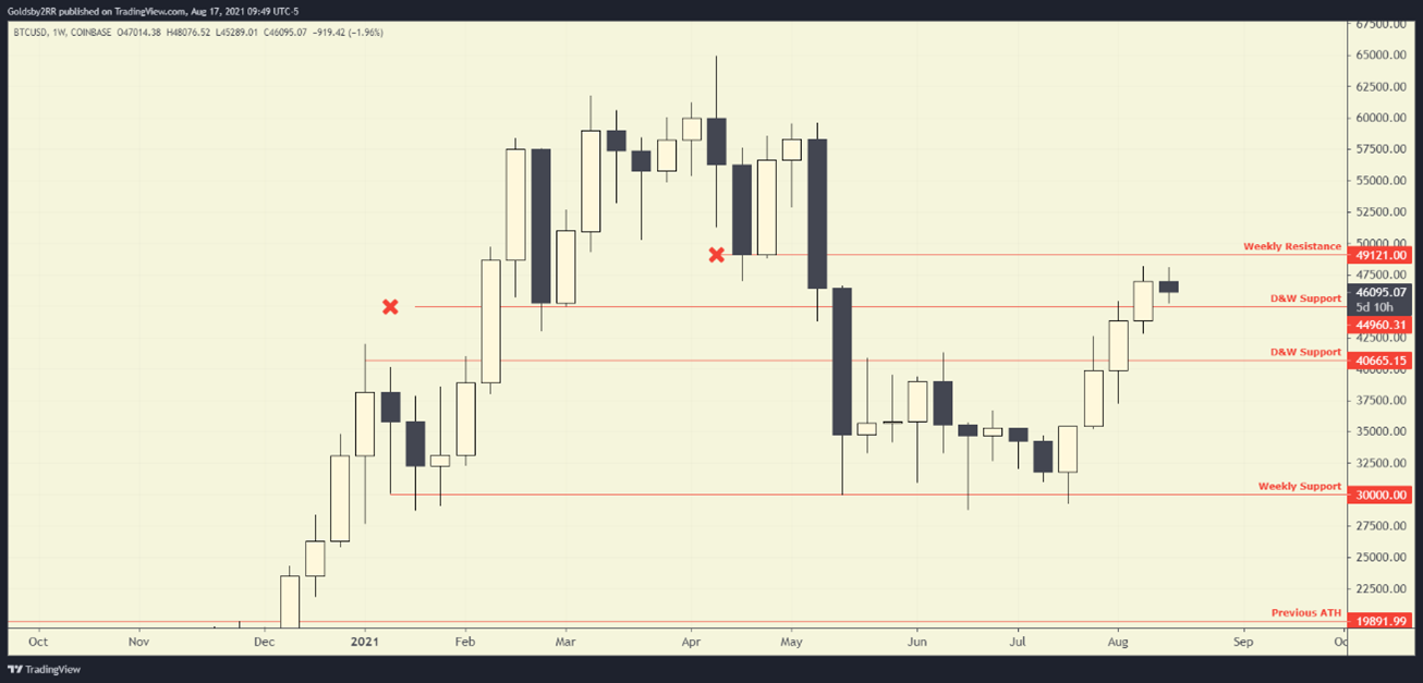 BTC Weekly Chart August 17 2021