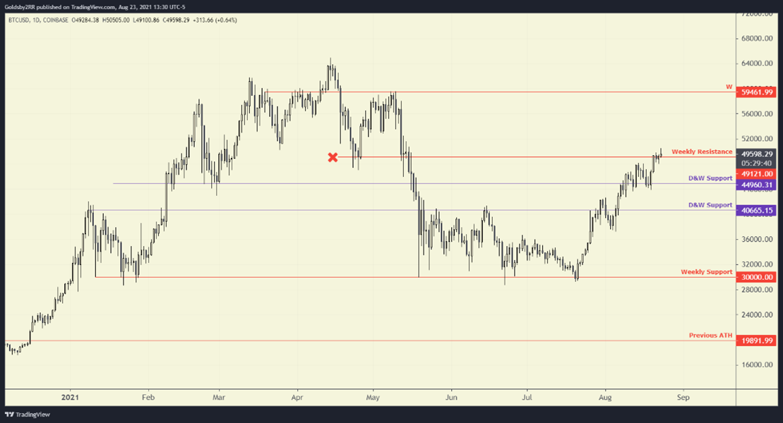 bitcoin daily chart august 24 2021