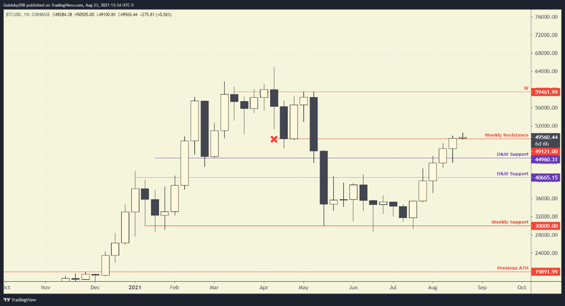 bitcoin weekly chart august 24 2021