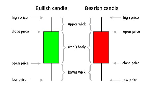candlestick anatomy with bullish candle and bearish candle