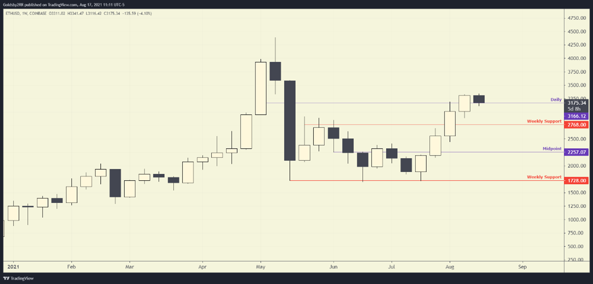 ETH Weekly Chart August 17 2021