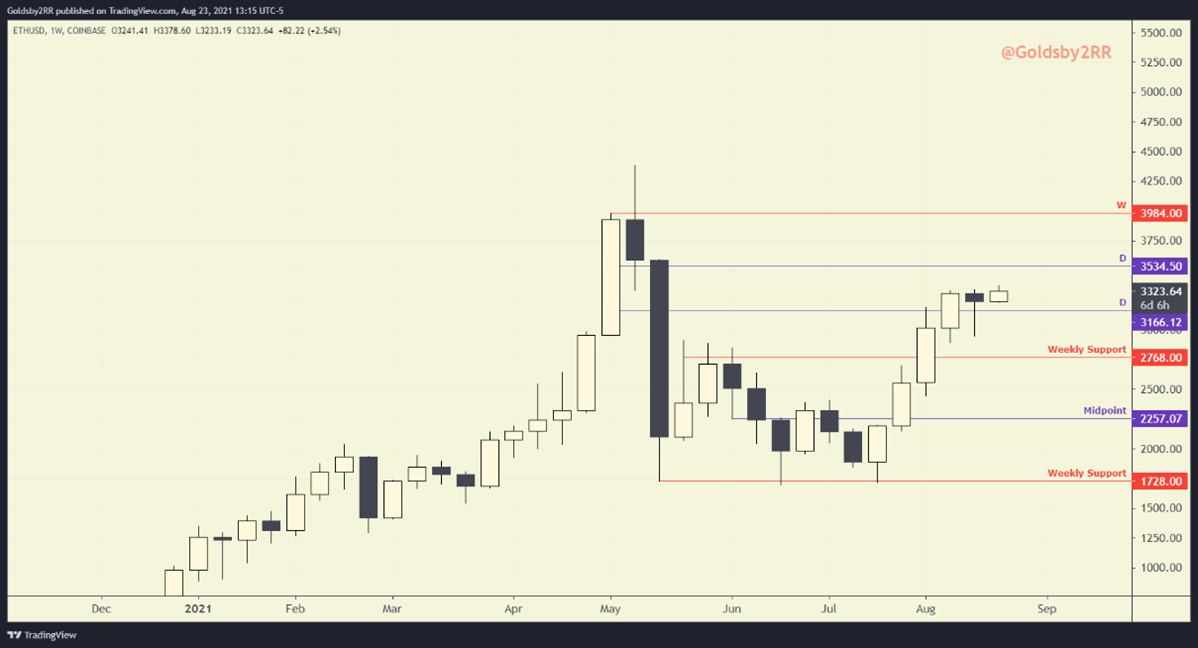 ethereum weekly chart august 24 2021