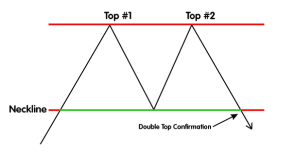 double top pattern