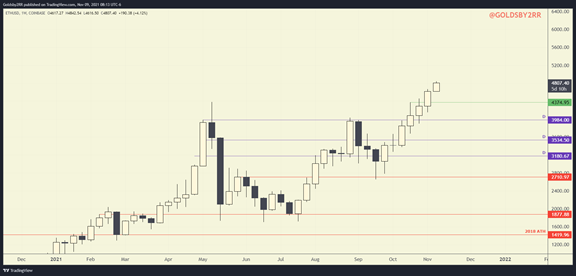 ethereum eth weekly chart october 9th 2021