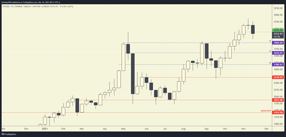 ethereum weekly chart october 16 2021