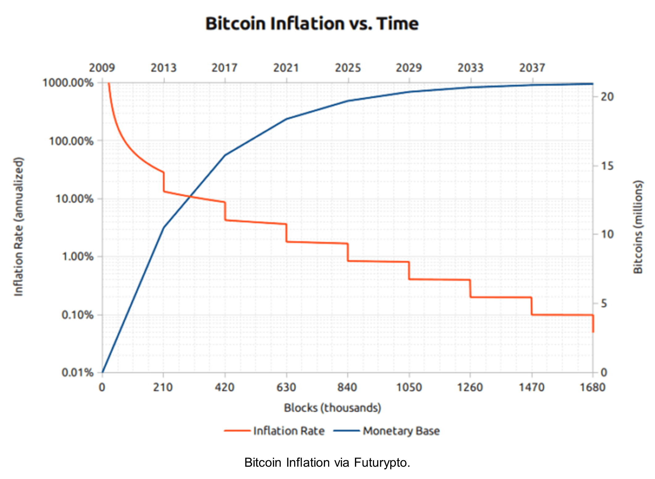 bitcoin inflation