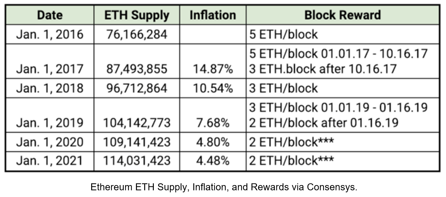 ethereum supply inflation rewards