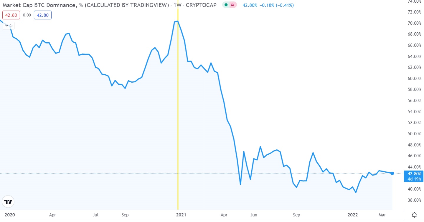 bitcoin dominance chart