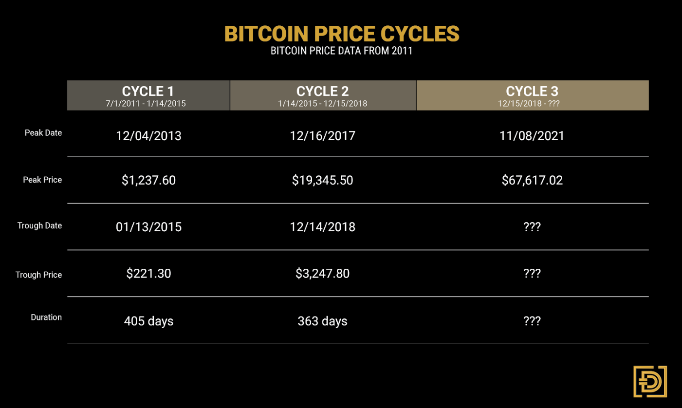 Bitcoin Price Cycles by DAIM