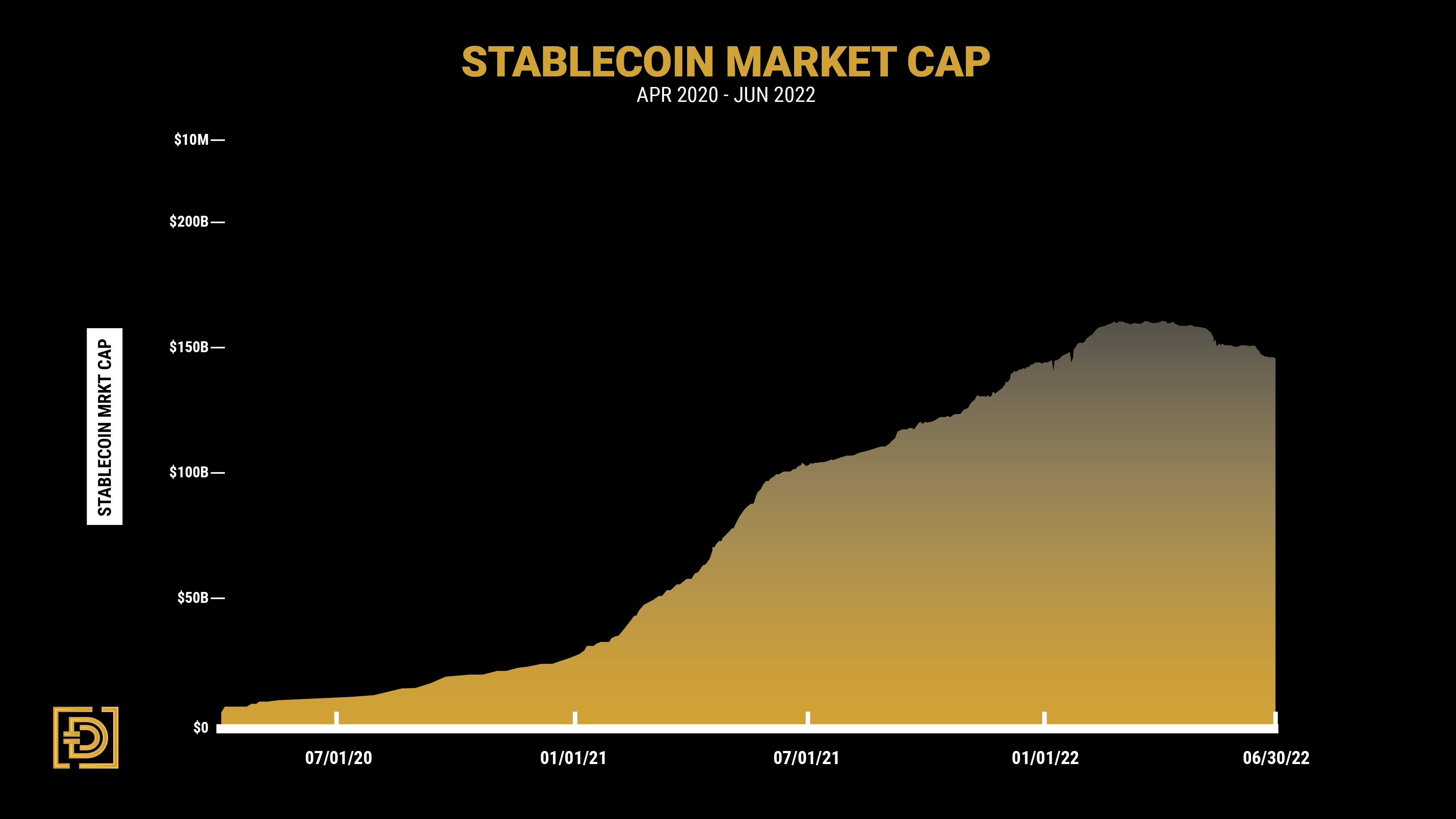 Stablecoin Market Cap from DAIM